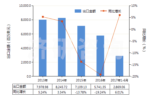 2013-2017年6月中國其他橡、塑或再生皮革外底，皮革鞋面的鞋靴(HS64039900)出口總額及增速統(tǒng)計